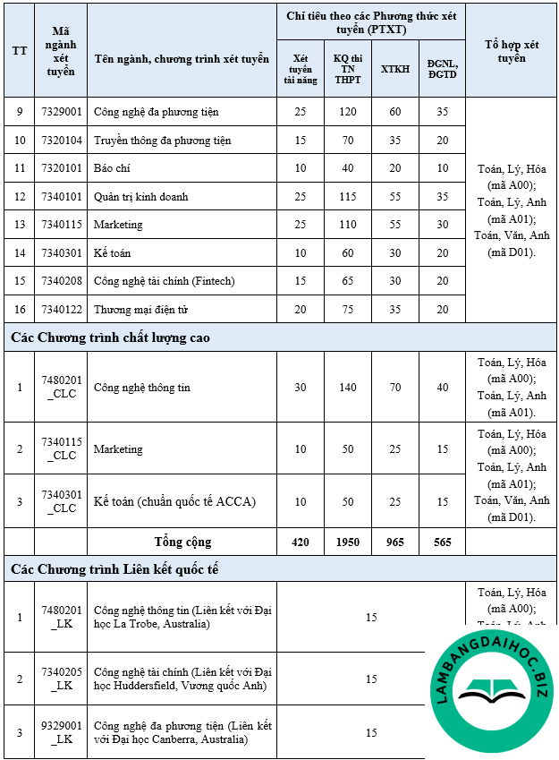 Phân tích điểm chuẩn theo từng ngành và nhóm đối tượng Học viện Công nghệ Bưu chính Viễn thông - Cơ sở Tp.HCM 2024