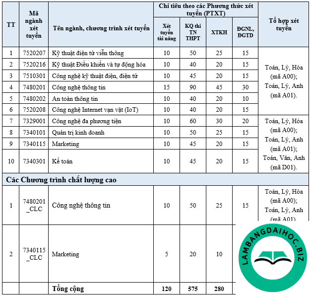 Phân tích điểm chuẩn theo từng ngành và nhóm đối tượng Học viện Công nghệ Bưu chính Viễn thông - Cơ sở Tp.HCM 2024
