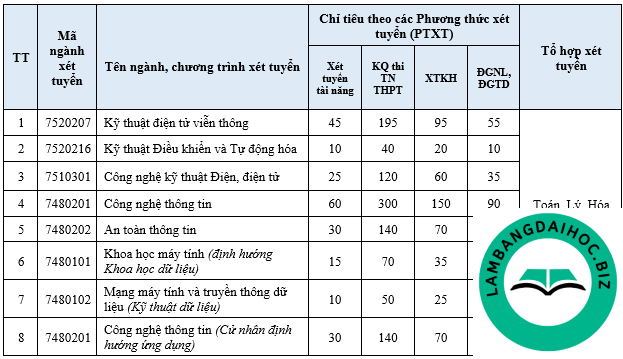 Phân tích điểm chuẩn theo từng ngành và nhóm đối tượng Học viện Công nghệ Bưu chính Viễn thông - Cơ sở Tp.HCM 2024