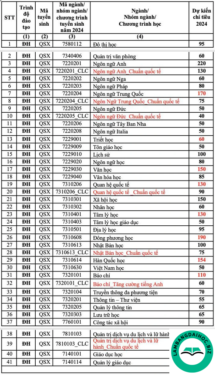 Phân tích điểm chuẩn theo từng ngành và nhóm đối tượng Trường Đại học Khoa học xã hội và Nhân văn - ĐHQG TP.HCM 2024